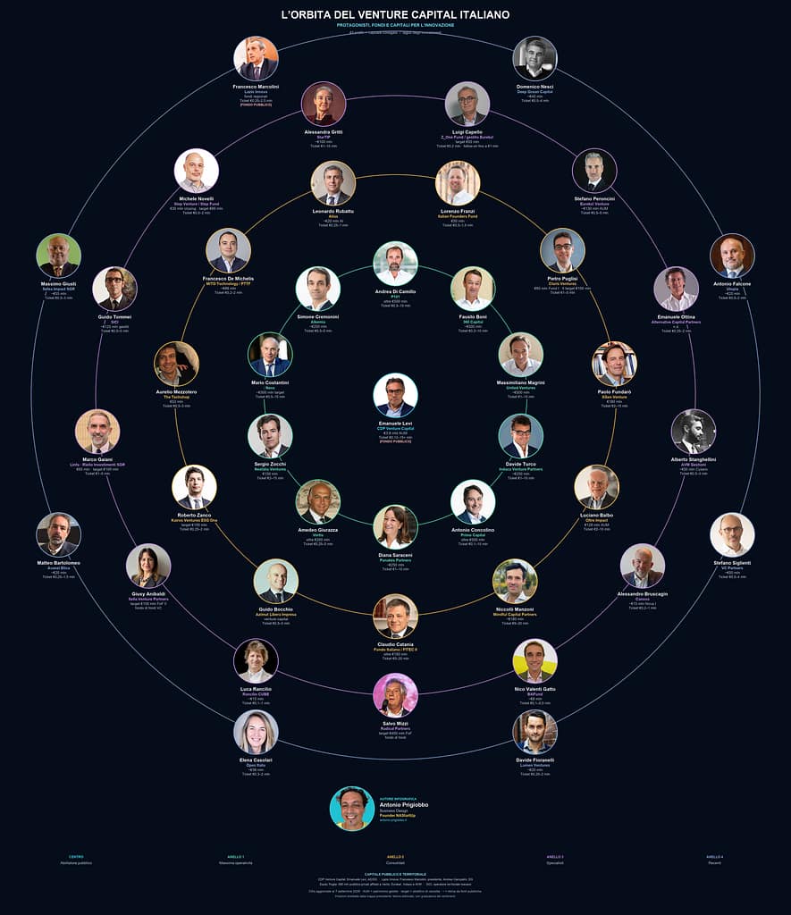 La Mappa dei Venture Capital Italiani