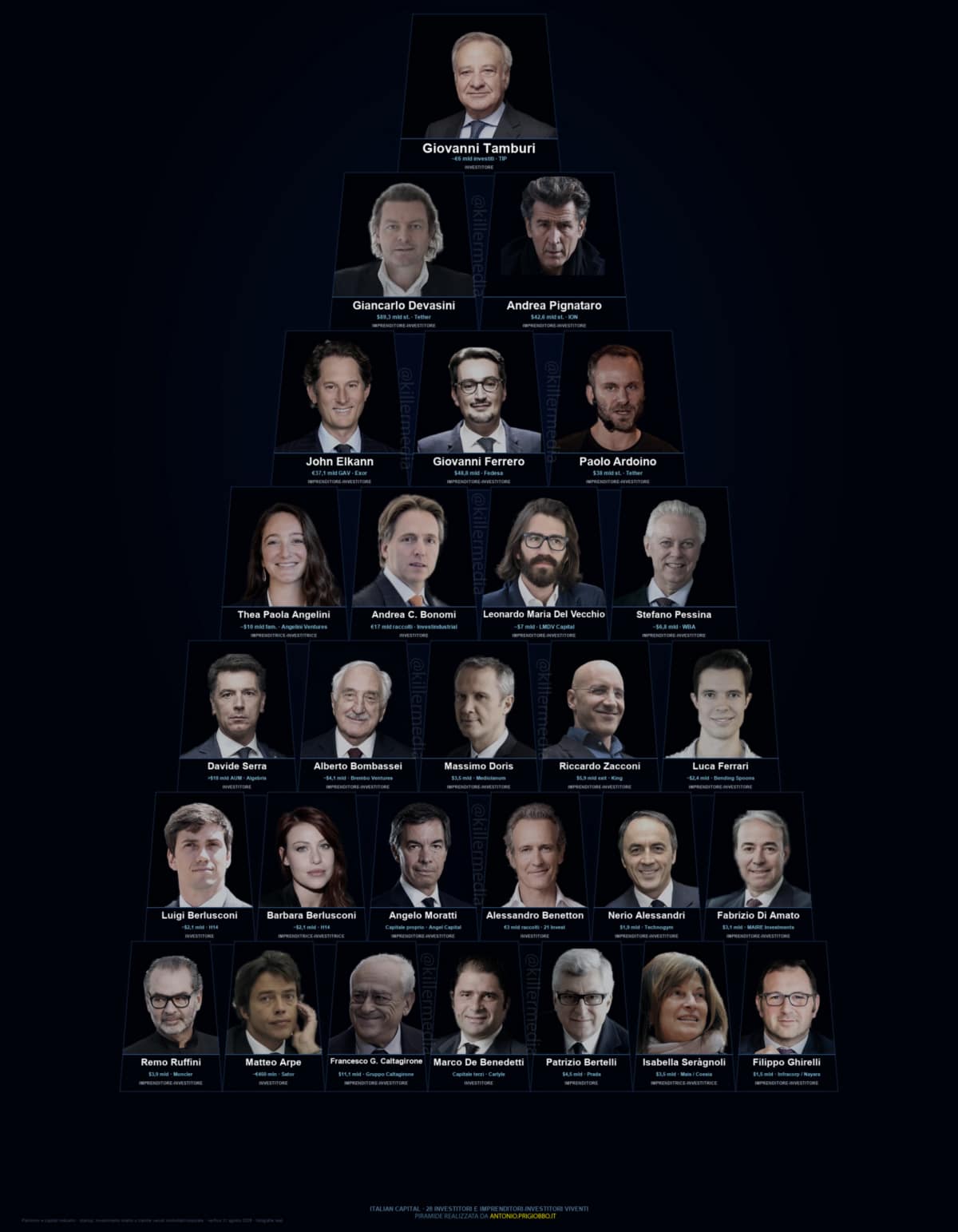 Piramide dei 28 più grandi investitori italiani in imprese e startup